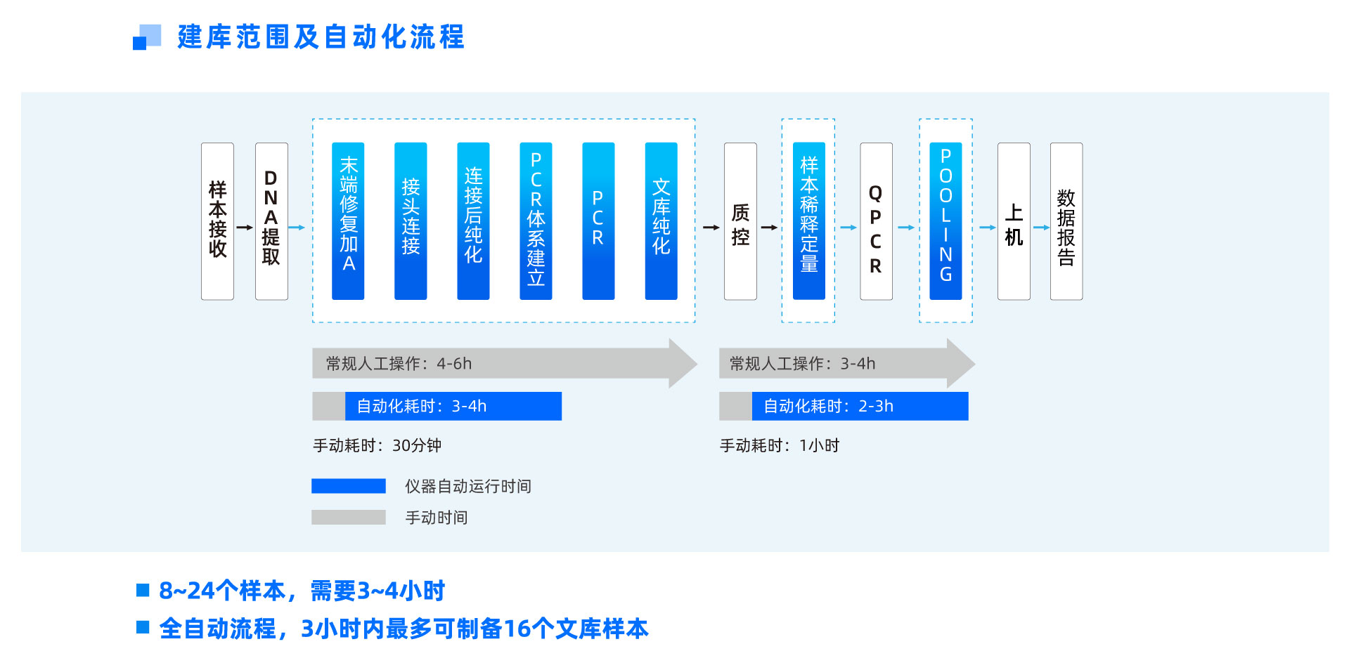 自动化建库